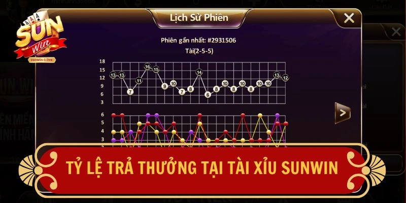 Tỷ lệ trả thưởng tại Tài Xiu SUNWIN